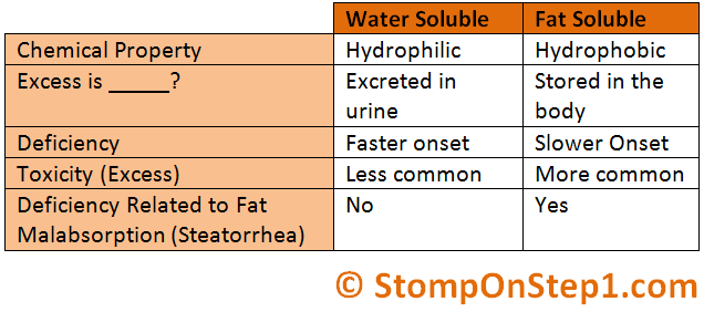 Fat And Water Soluble Vitamins Chart