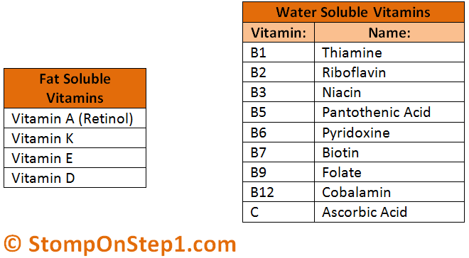 Image result for water soluble fat soluble vitamins table