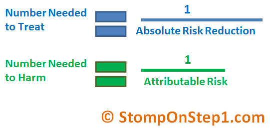 Number Needed To Treat Absolute Risk Reduction Stomp On Step1