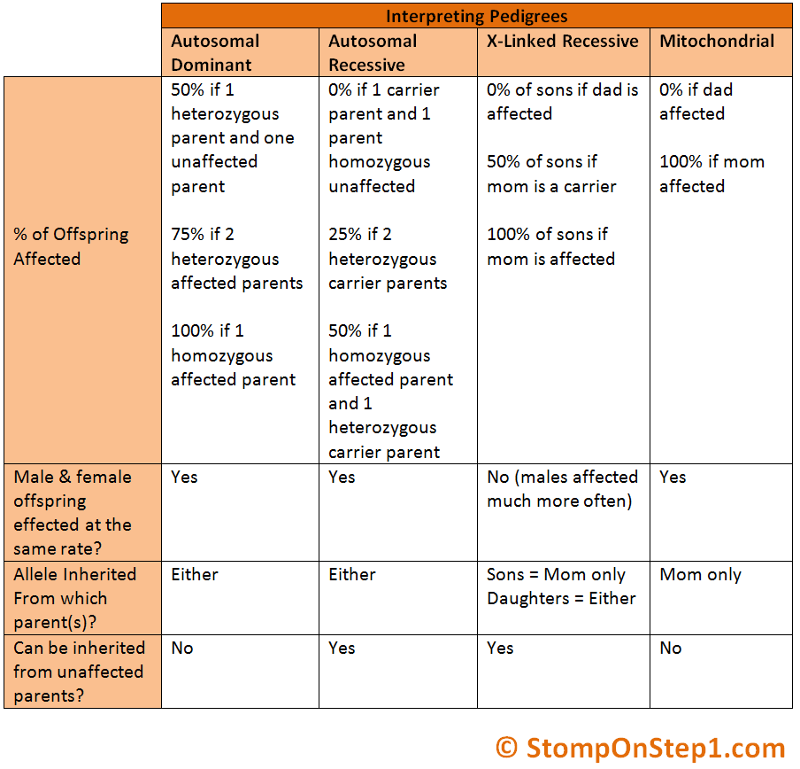 Patterns Of Inheritance Chart