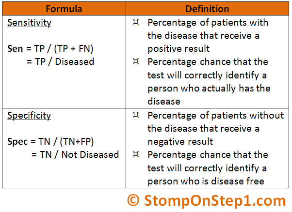 Sensitivity, Specificity & Screening Tests | Stomp On Step1