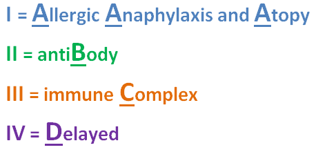 Types Of Hypersensitivity Chart