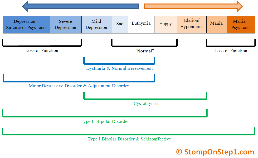 Cyclothymia