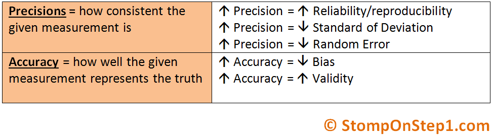 http://www.stomponstep1.com/wp-content/uploads/2016/04/Difference-Between-Precision-and-Accuracy.png