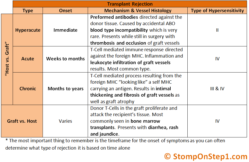 Transplant Rejection: Hyperacute, Acute, Chronic & Graft versus Host |  Stomp On Step1